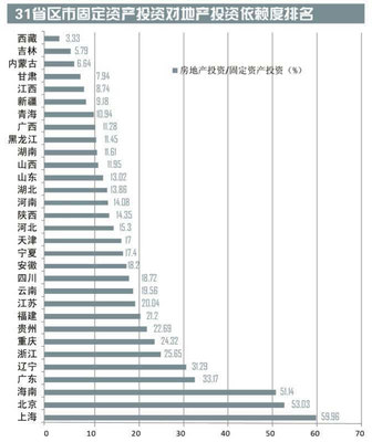 地产投资依赖度省市大排名:贵阳、西安、济南、珠海严重依赖地产-